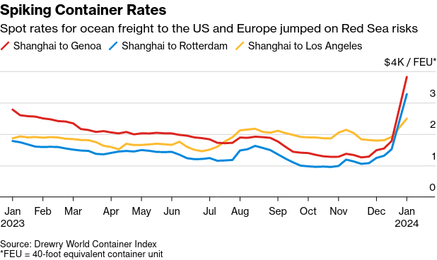 /mrr/img/Screenshot 2024-01-16 at 08-29-07 Spot Container Shipping Rates Soar 173 on Red Sea Threats.png